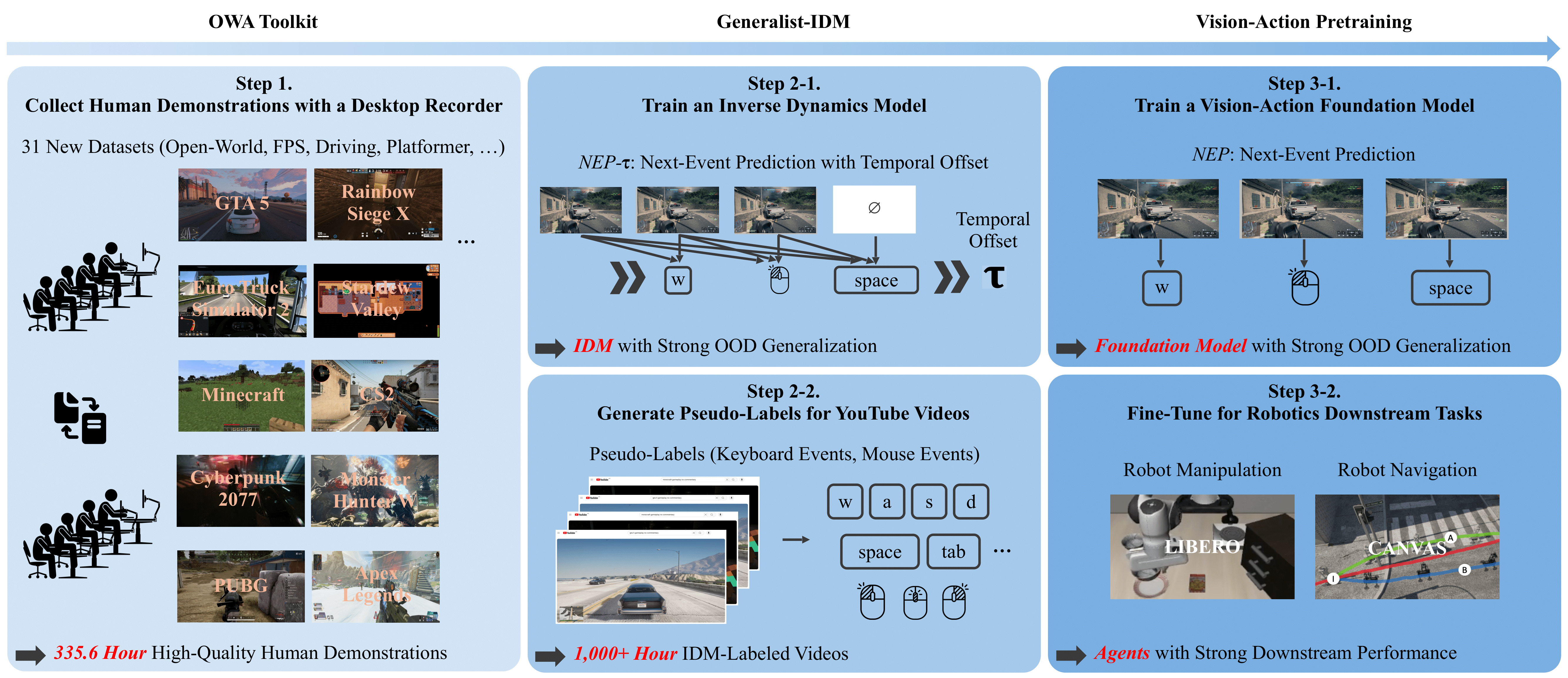 D2E: Scaling Vision-Action Pretraining on Desktop Data for Transfer to Embodied AI