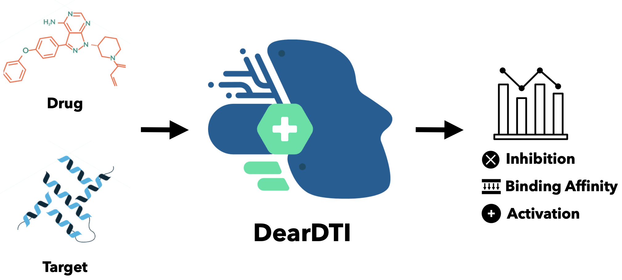 Drug Target Interaction (DTI) Model